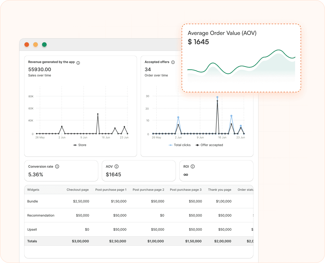 Track Every Post Purchase Upsell Offer and Maximize Revenue